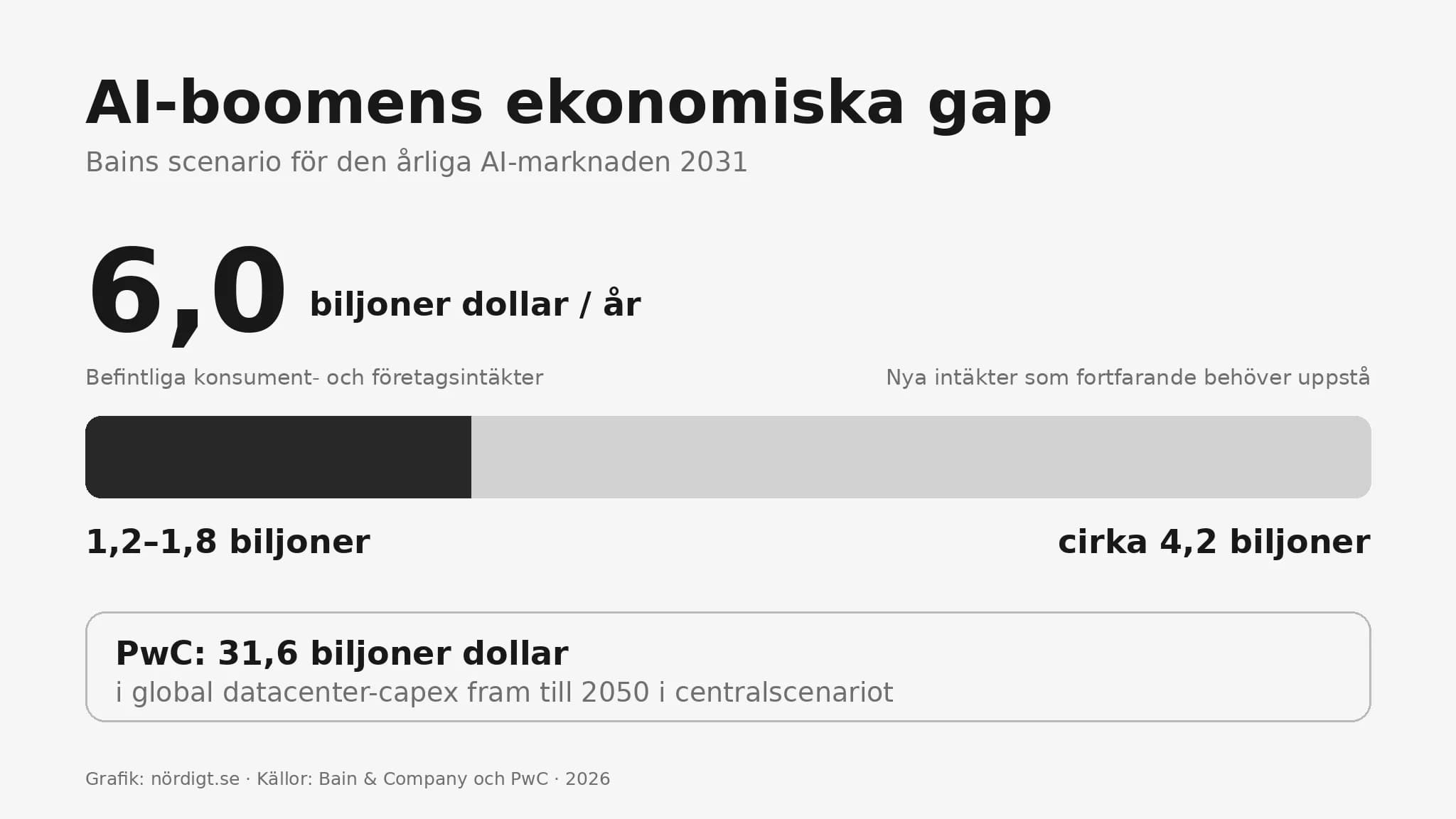 Grafik över Bains scenario där AI-marknaden kan behöva nå 6 biljoner dollar per år 2031, med cirka 4,2 biljoner i nya intäkter.