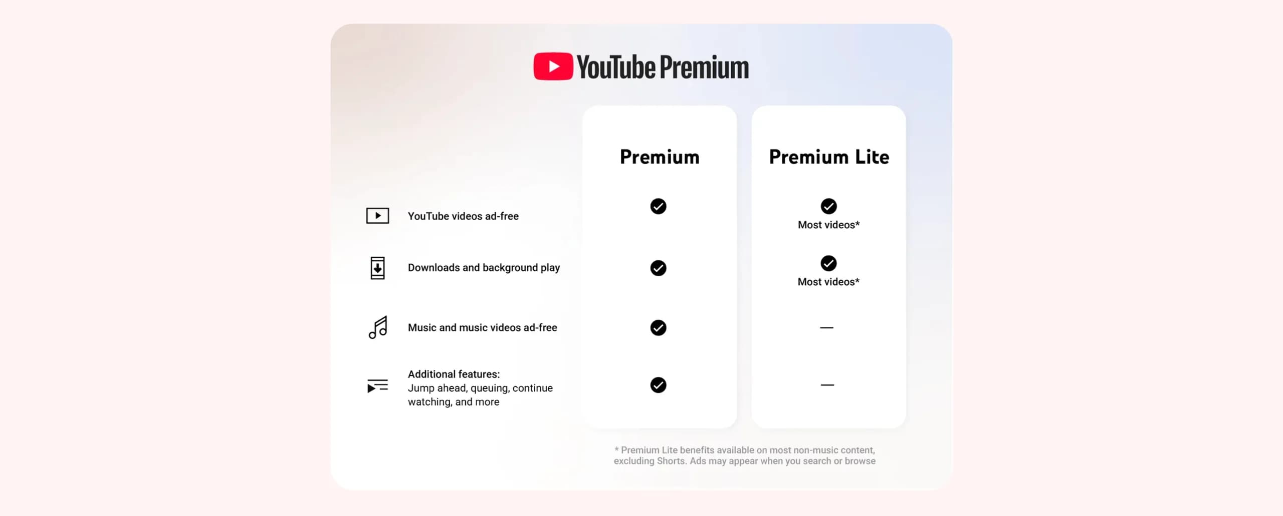 Jämförelse från YouTube mellan funktionerna i YouTube Premium och Premium Lite.