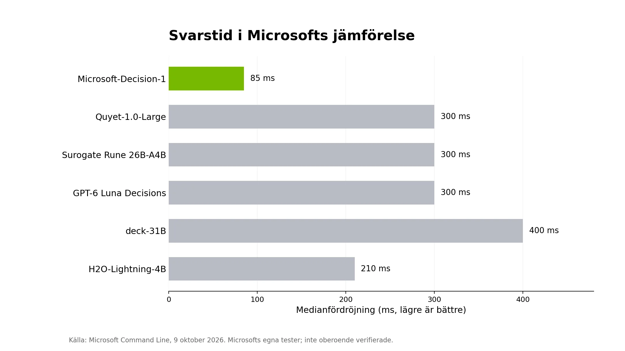 Stapeldiagram över svarstid i millisekunder där Microsoft Decision-1 har medianfördröjning på 85 millisekunder.