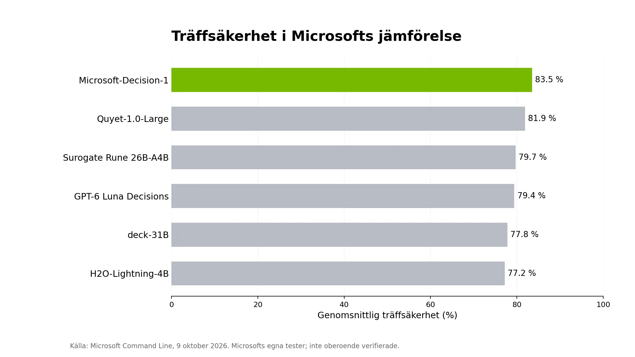 Stapeldiagram över träffsäkerhet där Microsoft Decision-1 når 83,5 procent i Microsofts egna tester.